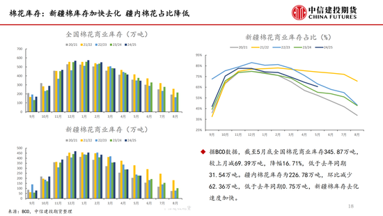 【棉花纺谈】供应(🔻)端阶段性缩量 疆棉基差坚挺(🍌)